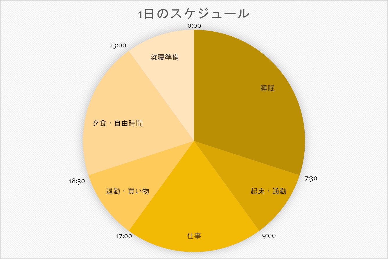 パワポで作る、円グラフ形式の1日のスケジュールの例.