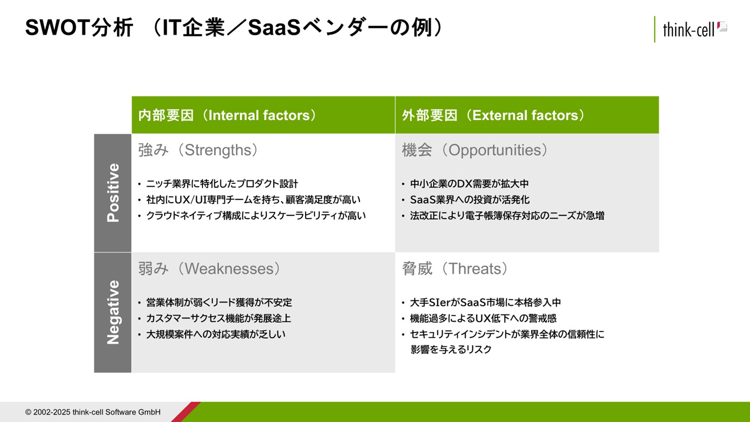 IT企業（SaaSベンダー）が行ったSWOT分析の例
