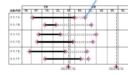 thinkcellの「ユニバーサルコネクタ」をガントチャートに挿入する様子
