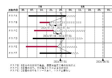 イナズマ線と進捗具合がわかりやすくなるようチャートを調整する様子.