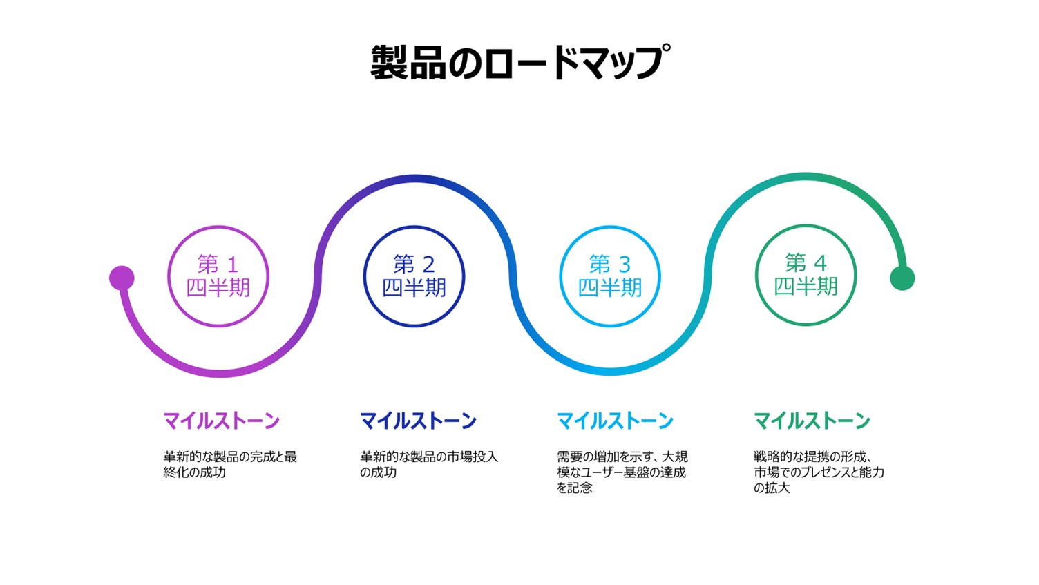 テンプレートを使用して作成したロードマップスライドの例
