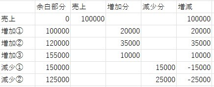 積み上げ棒グラフからウォーターフォールチャートを作るのに必要なデータの例