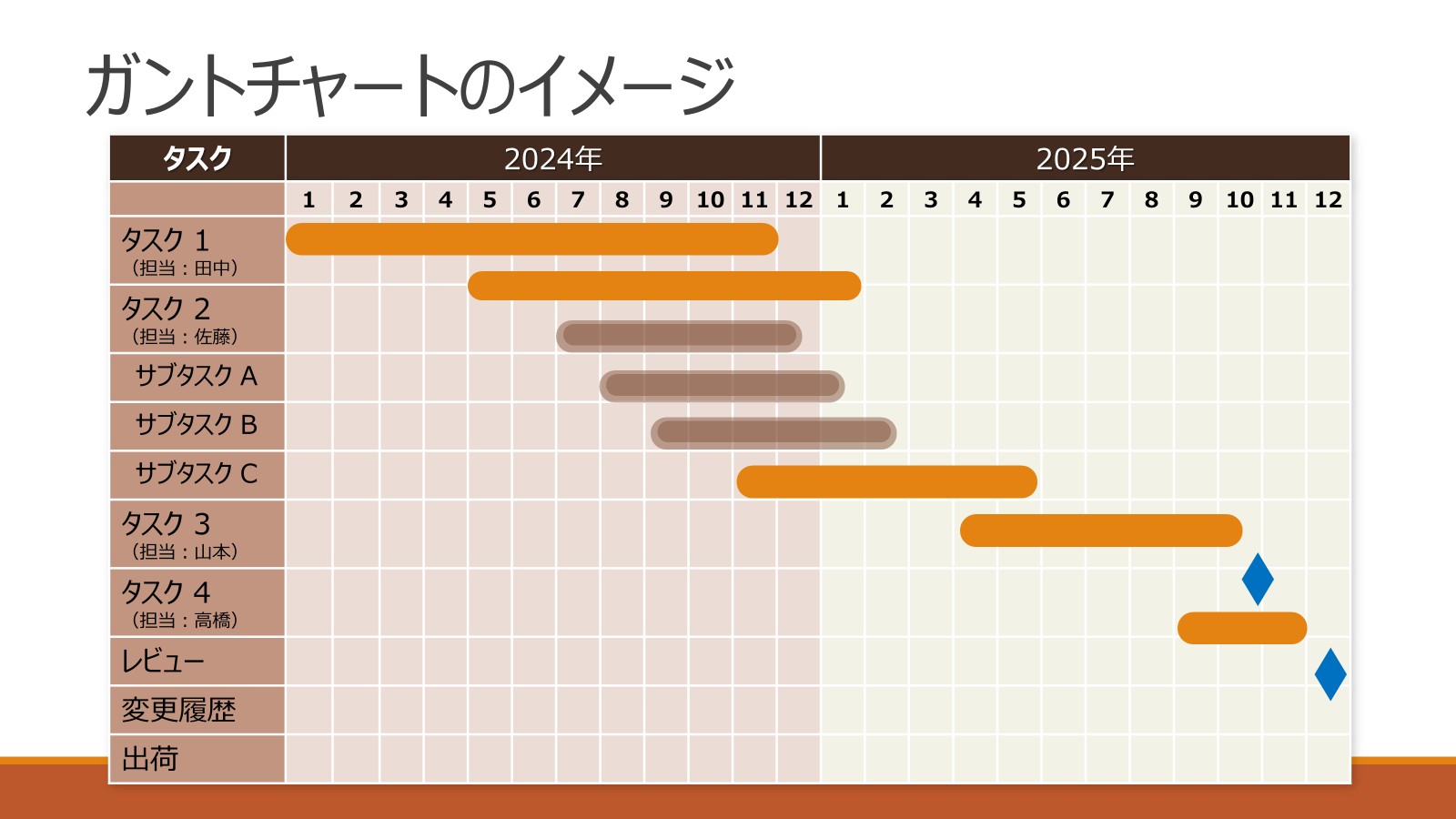 デザイン調整したパワポのガントチャートイメージ例