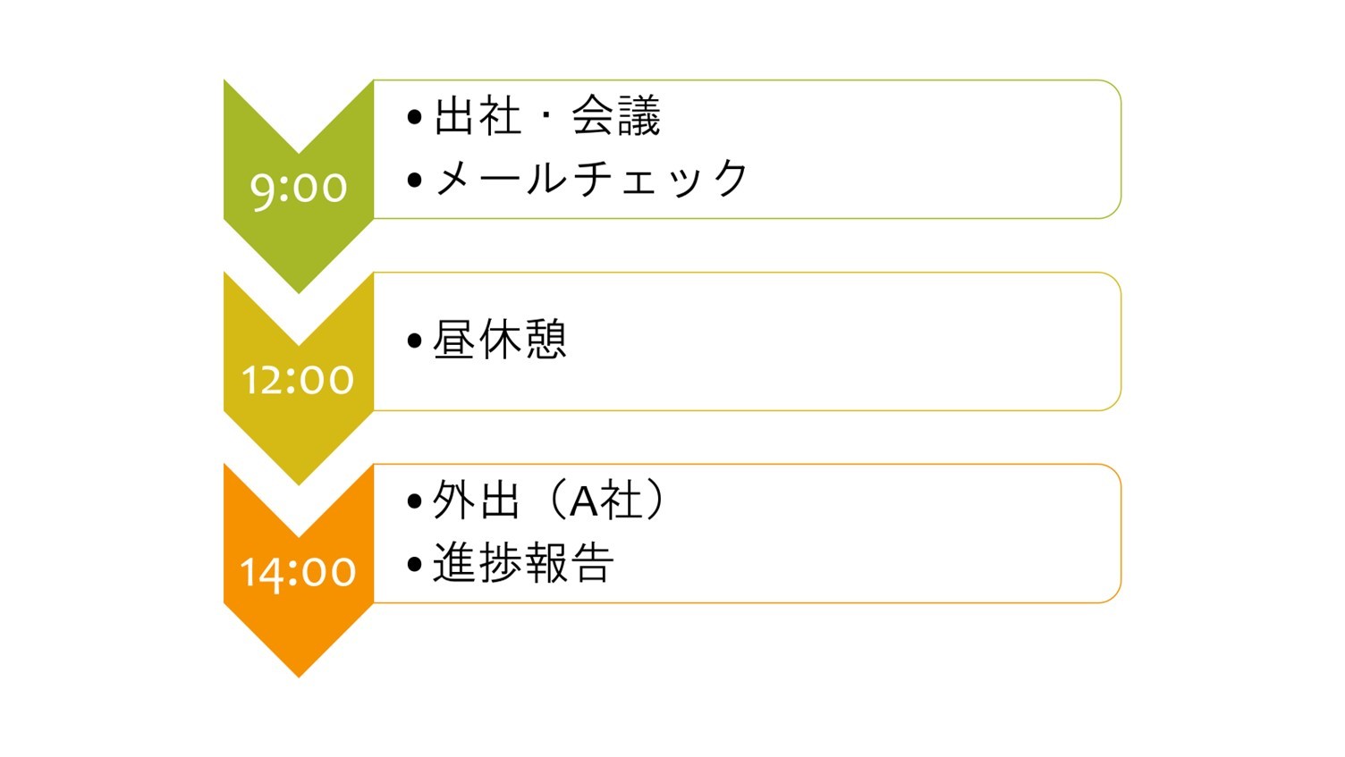 フロー図を用いたシンプルなスケジュール表の例