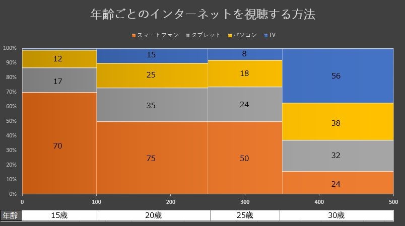年齢別インターネットを視聴する方法を表現したメッコチャート