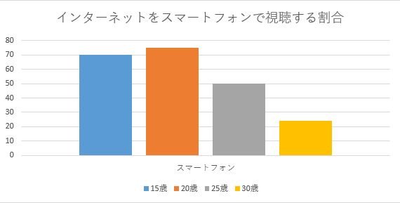 15～30歳までのインターネットをスマートフォンで視聴する割合を比較する際のグラフ例.