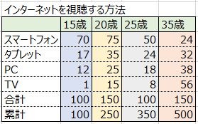 「年代別にインターネットを視聴する方法」というデータを用意
