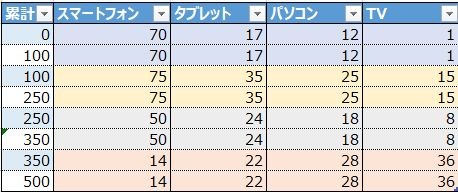メッコチャート用の累計データとして表の一番左に累計を準備します