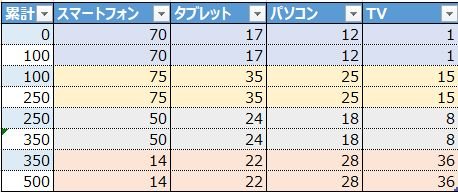 メッコチャート用の累計データとして表の一番左に累計を準備します.