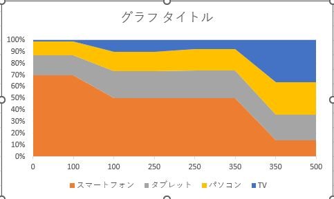 エクセルに100%面積み上げ棒グラフを挿入した様子.