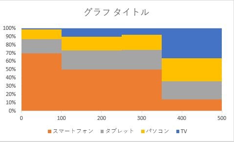 グラフの横軸を選択して、軸の書式設定から軸の種類を「日付軸-単位100日」に設定したグラフ