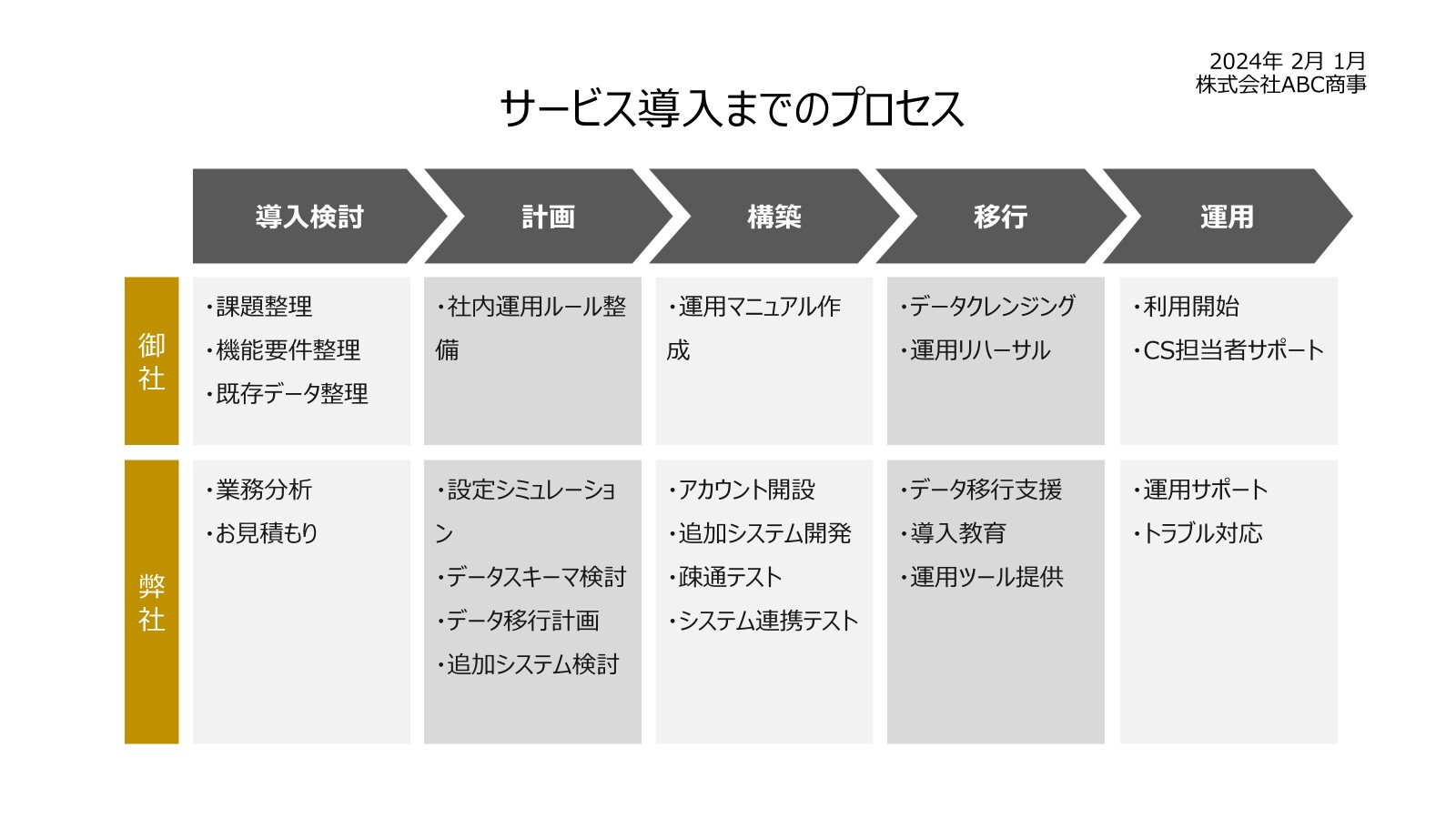 パワポでプロセスを可視化した例