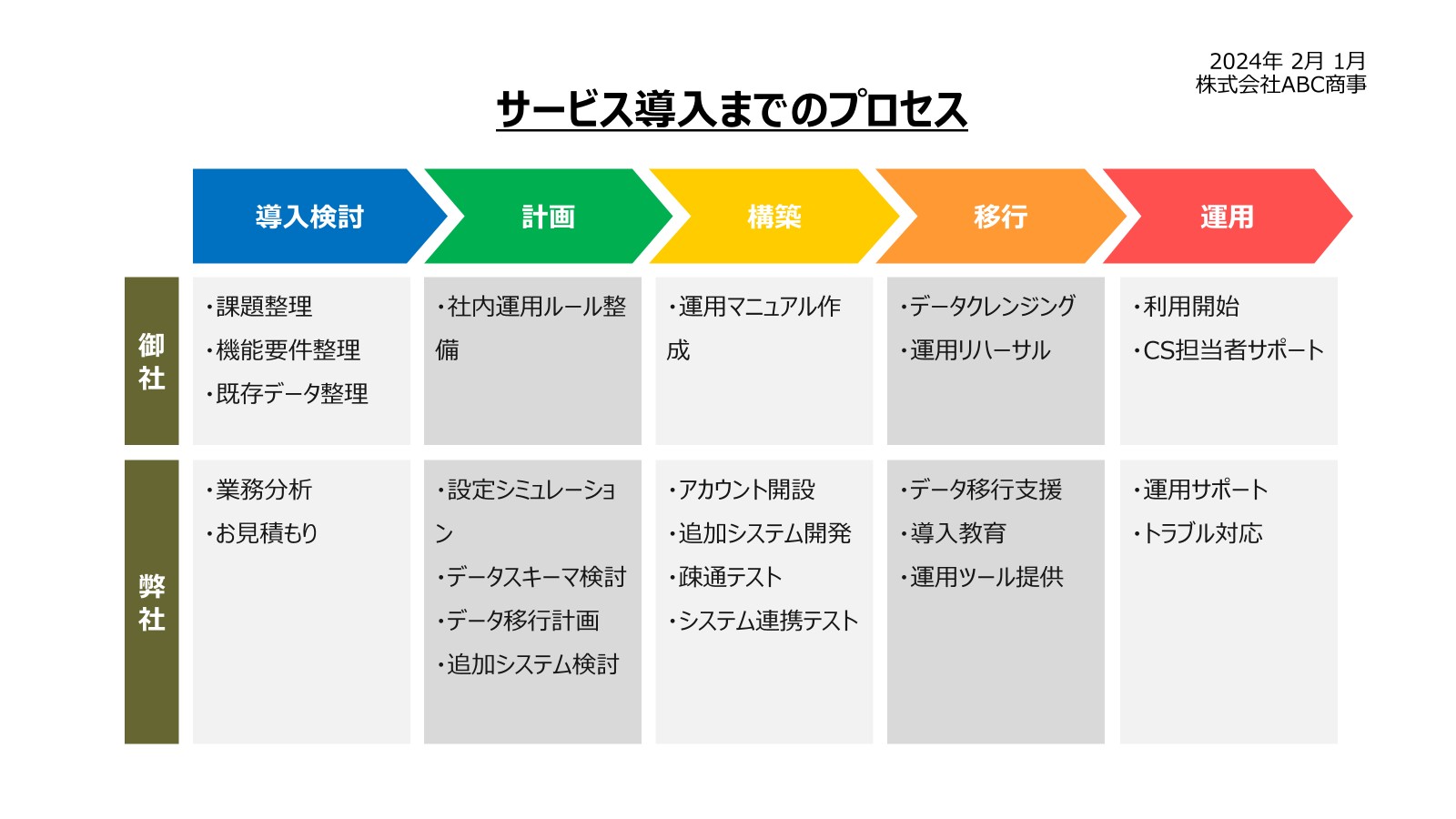 パワポでプロセスを可視化したスライドをカスタマイズした例