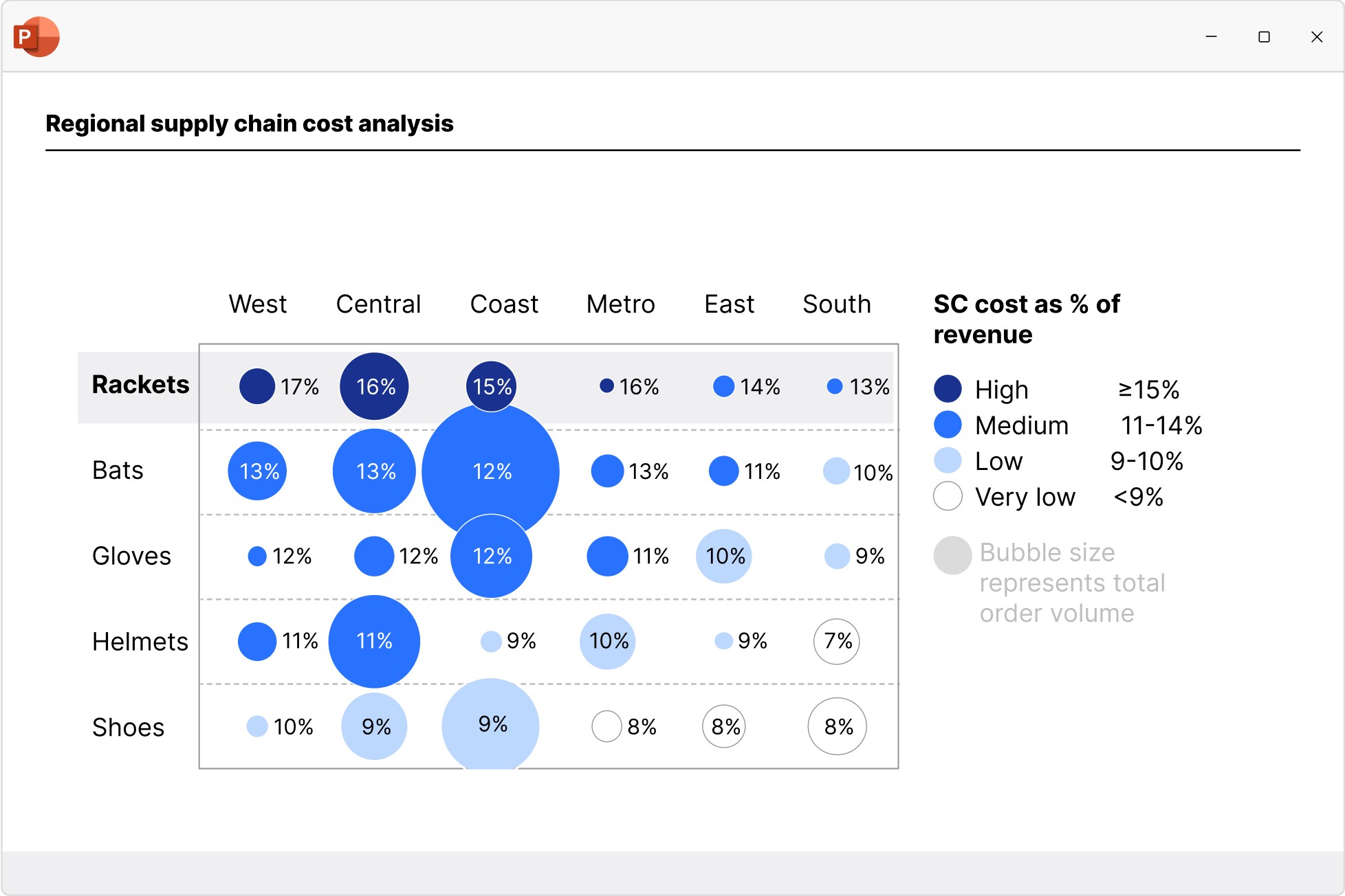 Illustration of a think-cell bubble chart showing regional supply chain cost analysis