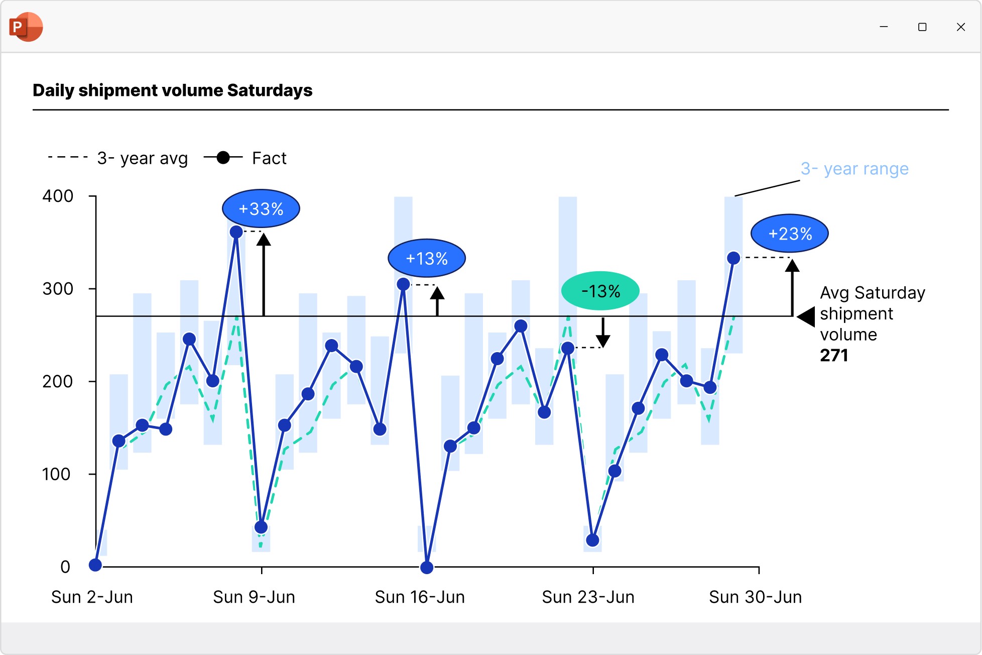 Illustration of think-cell line chart including difference arrows and a value line