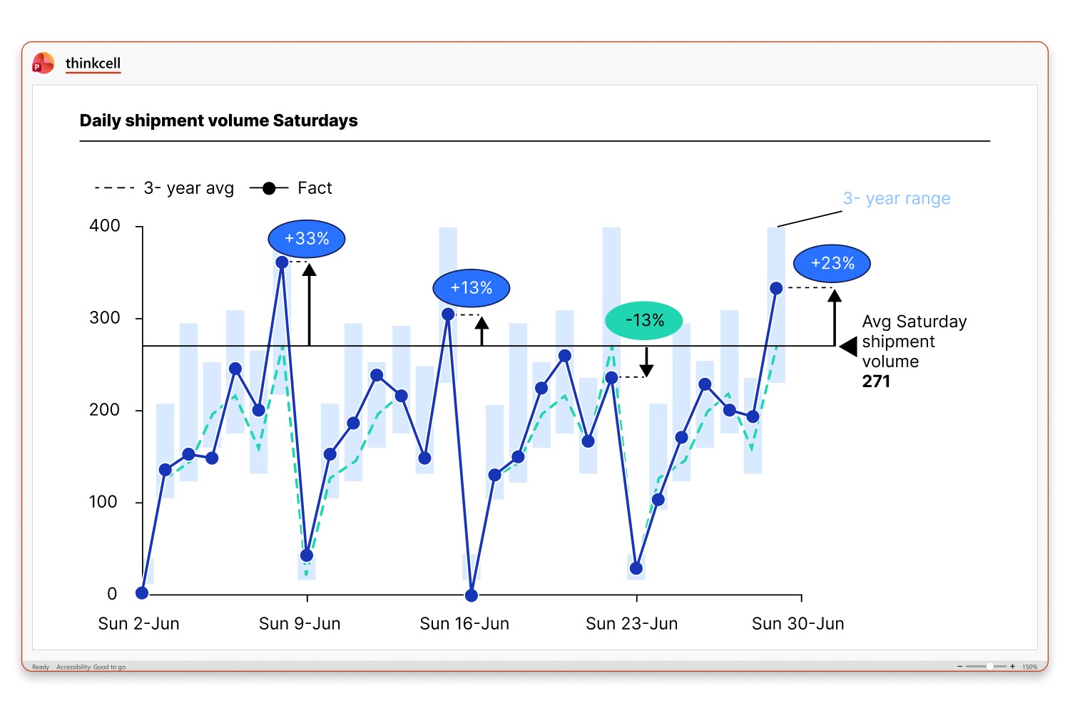Illustration of thinkcell line chart including difference arrows and a value line