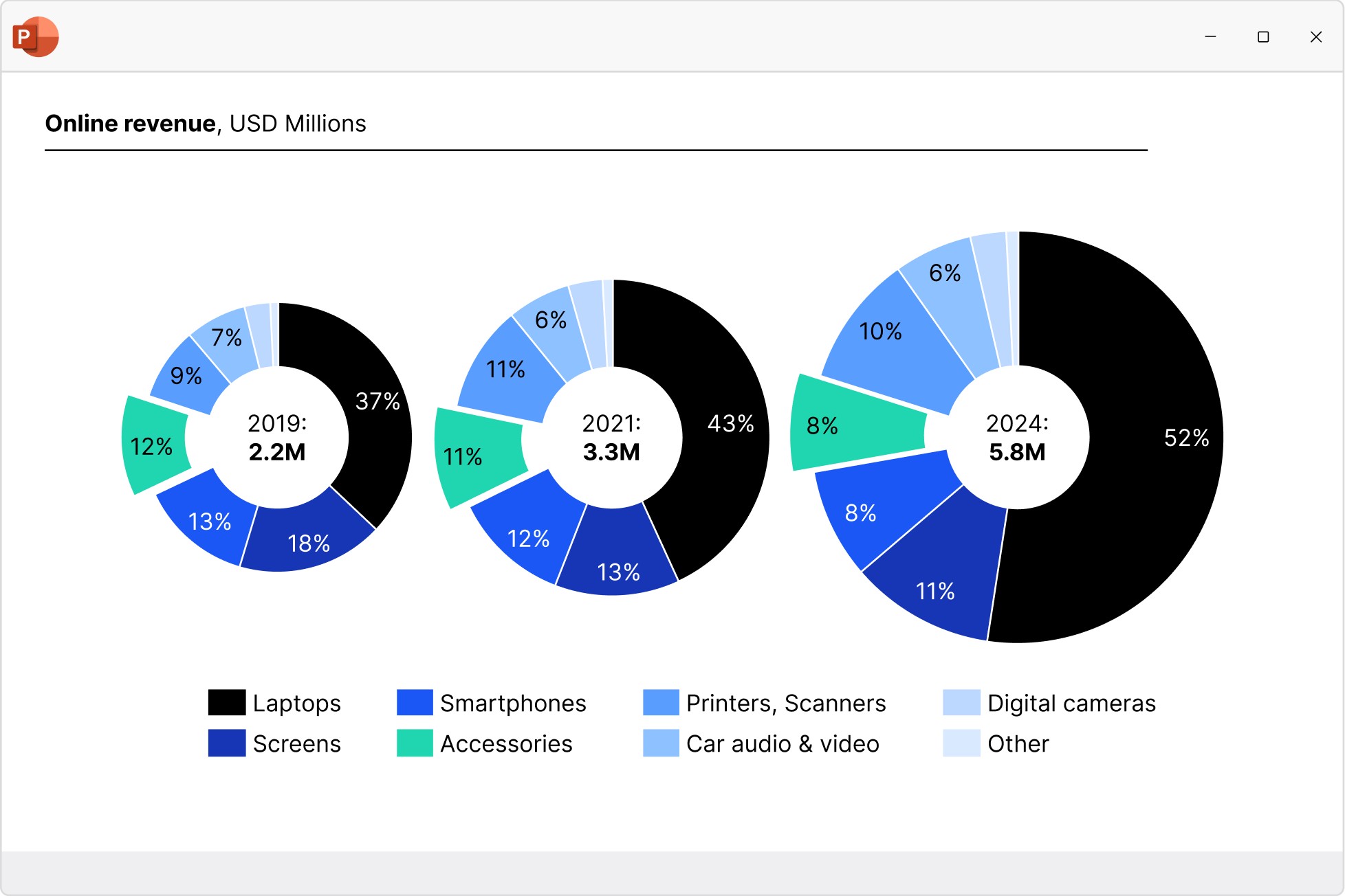 Illustration of a think-cell pie or donut chart, showing three charts representing revenue for electronics categories.