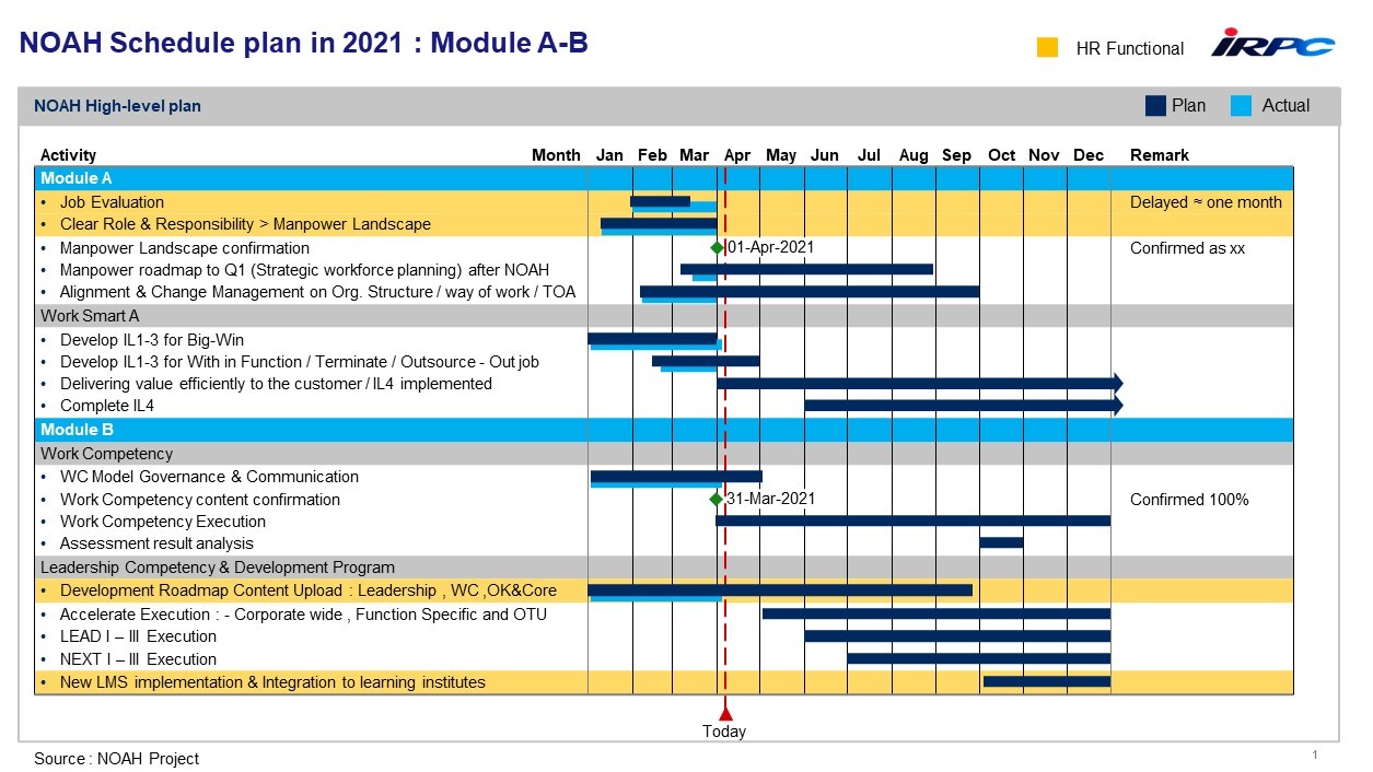 Sample chart showcasing the use of think-cell Gantt chart at IRPC